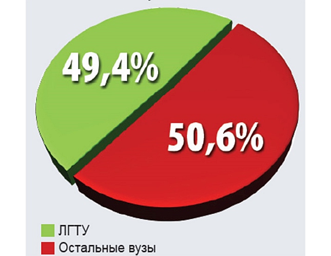 День науки в ЛГТУ встречают во всеоружии