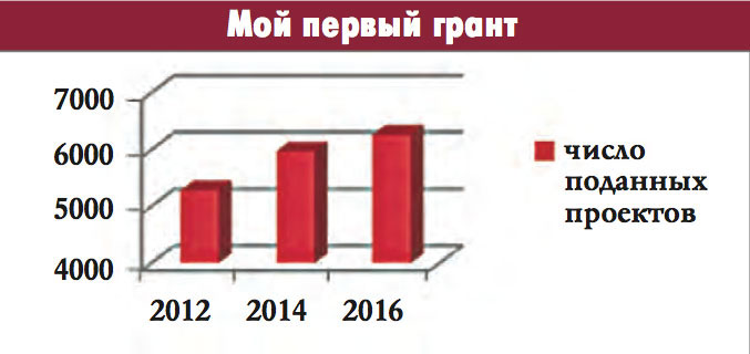 Ассорти из перспектив. Фонд расширяет программы для молодых ученых