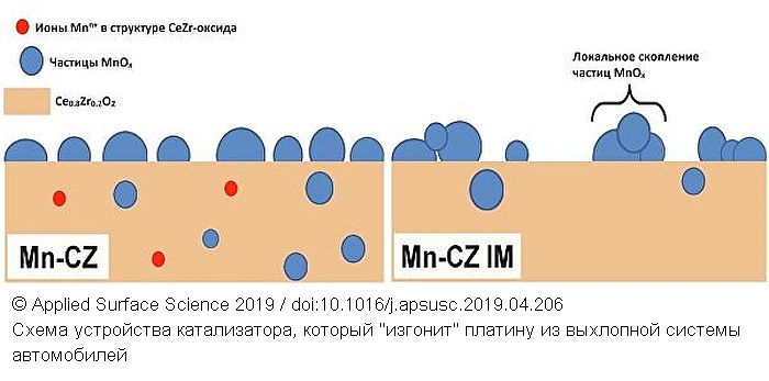 Химики МГУ уберут платину из автомобильных катализаторов