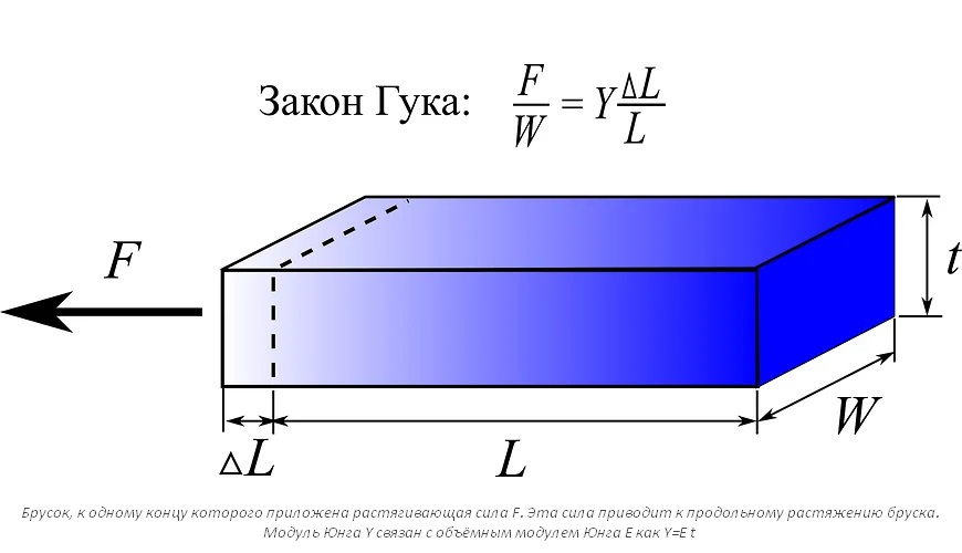Уточнение закона физики