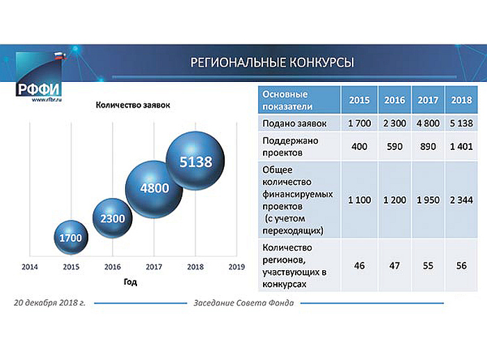 Видна динамика. РФФИ стремится к мировым стандартам