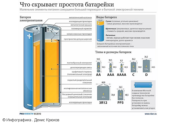 Литий-ионные аккумуляторы принесли своим создателям Нобелевскую премию
